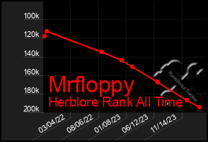Total Graph of Mrfloppy