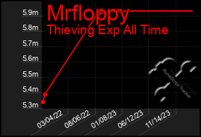 Total Graph of Mrfloppy