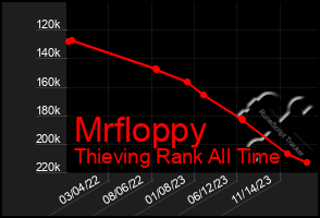 Total Graph of Mrfloppy