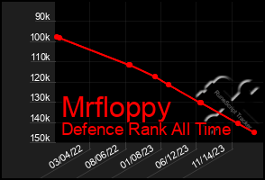 Total Graph of Mrfloppy