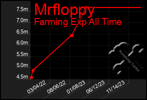 Total Graph of Mrfloppy