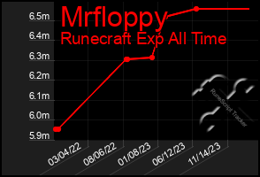 Total Graph of Mrfloppy