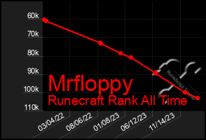 Total Graph of Mrfloppy