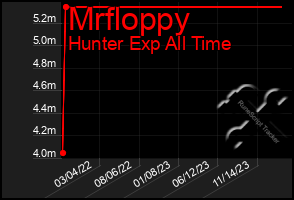 Total Graph of Mrfloppy