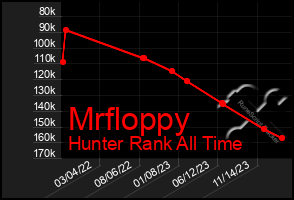 Total Graph of Mrfloppy