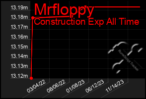Total Graph of Mrfloppy