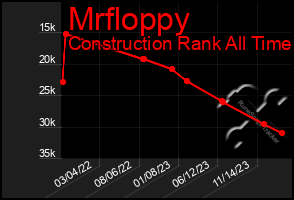 Total Graph of Mrfloppy