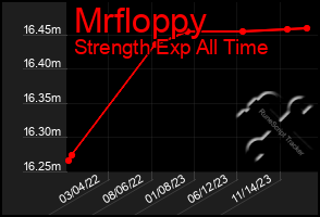 Total Graph of Mrfloppy