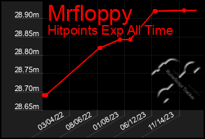 Total Graph of Mrfloppy