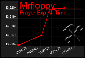 Total Graph of Mrfloppy