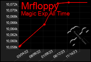 Total Graph of Mrfloppy