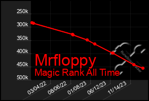 Total Graph of Mrfloppy