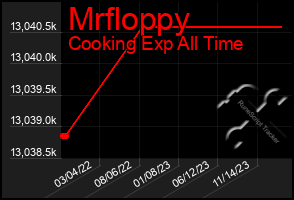 Total Graph of Mrfloppy