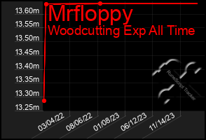 Total Graph of Mrfloppy