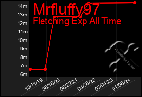 Total Graph of Mrfluffy97