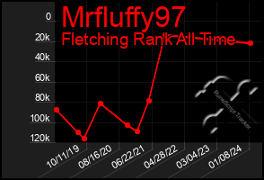 Total Graph of Mrfluffy97