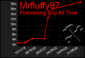 Total Graph of Mrfluffy97