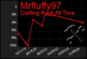 Total Graph of Mrfluffy97