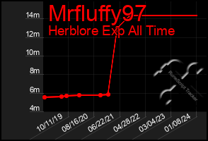 Total Graph of Mrfluffy97