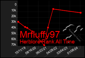 Total Graph of Mrfluffy97