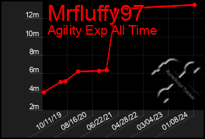 Total Graph of Mrfluffy97