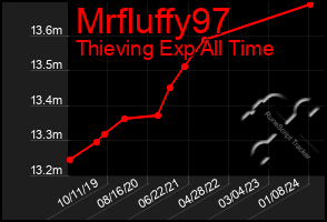 Total Graph of Mrfluffy97