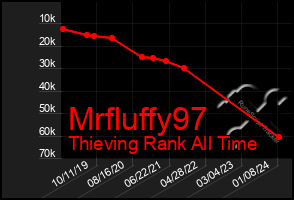 Total Graph of Mrfluffy97