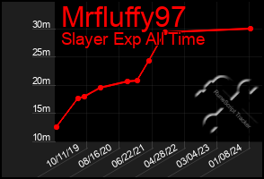 Total Graph of Mrfluffy97