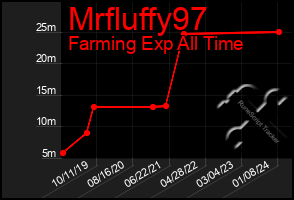 Total Graph of Mrfluffy97