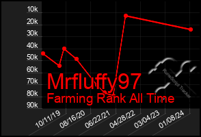 Total Graph of Mrfluffy97