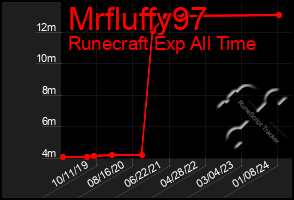 Total Graph of Mrfluffy97