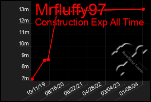 Total Graph of Mrfluffy97