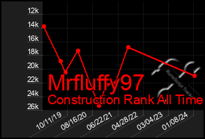 Total Graph of Mrfluffy97