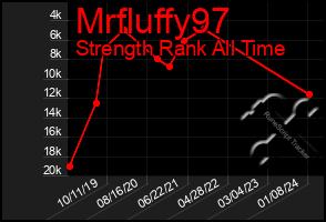 Total Graph of Mrfluffy97