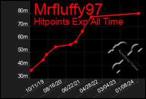 Total Graph of Mrfluffy97