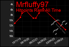 Total Graph of Mrfluffy97