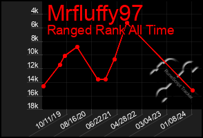 Total Graph of Mrfluffy97