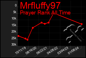 Total Graph of Mrfluffy97