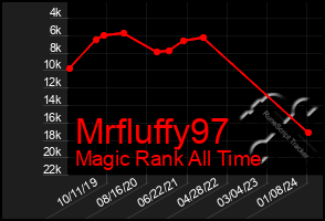 Total Graph of Mrfluffy97