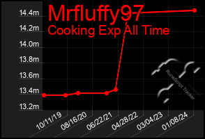 Total Graph of Mrfluffy97