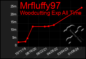 Total Graph of Mrfluffy97