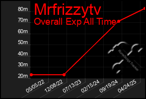 Total Graph of Mrfrizzytv