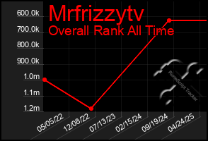 Total Graph of Mrfrizzytv