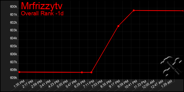 Last 24 Hours Graph of Mrfrizzytv