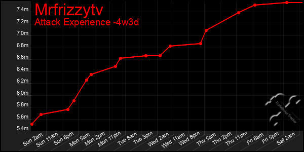 Last 31 Days Graph of Mrfrizzytv