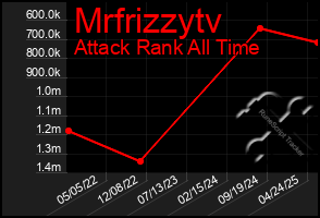 Total Graph of Mrfrizzytv