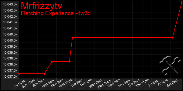 Last 31 Days Graph of Mrfrizzytv