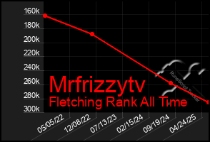 Total Graph of Mrfrizzytv