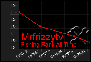 Total Graph of Mrfrizzytv