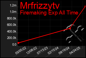 Total Graph of Mrfrizzytv